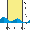 Laie Bay tide chart for Thursday, October 21, 2021