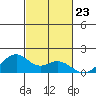 Laie Bay tide chart for Saturday, October 23, 2021