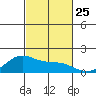 Laie Bay tide chart for Monday, October 25, 2021