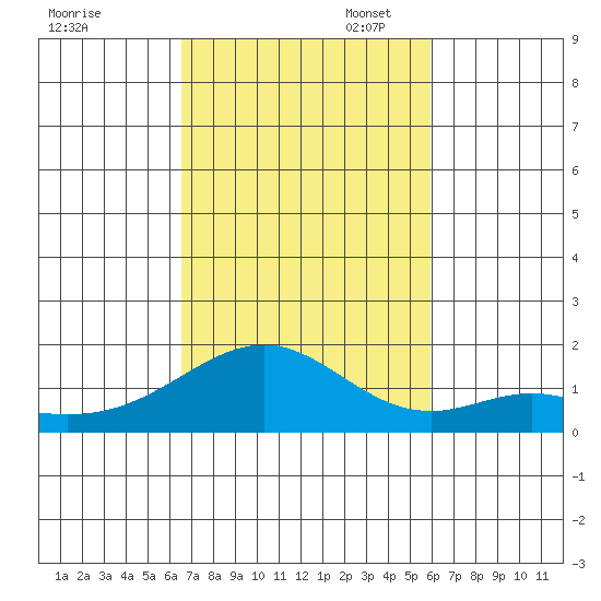 Laie Bay tide chart for Friday, October 29, 2021