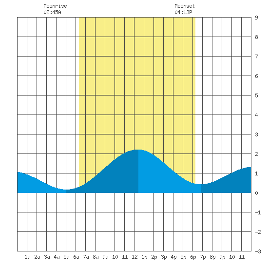 Laie Bay tide chart for Saturday, October 2, 2021