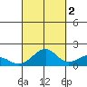 Laie Bay tide chart for Saturday, October 2, 2021