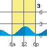 Laie Bay tide chart for Sunday, October 3, 2021