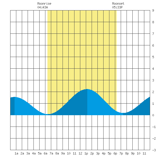 Laie Bay tide chart for Monday, October 4, 2021