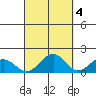 Laie Bay tide chart for Monday, October 4, 2021