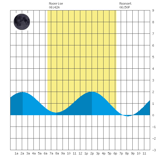 Laie Bay tide chart for Wednesday, October 6, 2021