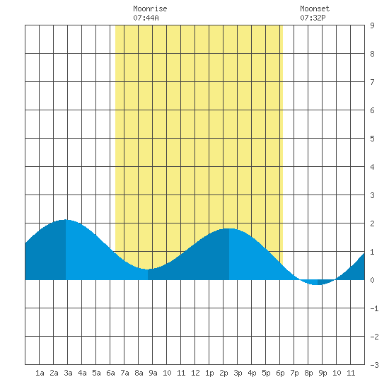 Laie Bay tide chart for Thursday, October 7, 2021