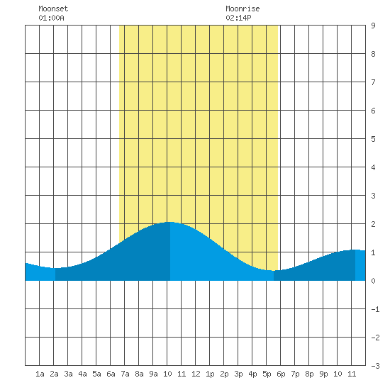 Laie Bay tide chart for Friday, November 12, 2021