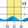 Laie Bay tide chart for Saturday, November 13, 2021