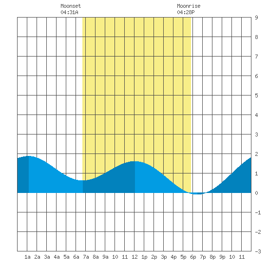 Laie Bay tide chart for Tuesday, November 16, 2021