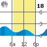 Laie Bay tide chart for Thursday, November 18, 2021