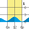 Laie Bay tide chart for Monday, November 1, 2021