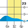 Laie Bay tide chart for Tuesday, November 23, 2021