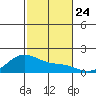 Laie Bay tide chart for Wednesday, November 24, 2021