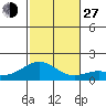 Laie Bay tide chart for Saturday, November 27, 2021
