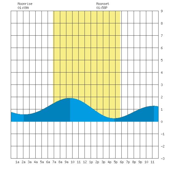 Laie Bay tide chart for Sunday, November 28, 2021