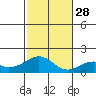 Laie Bay tide chart for Sunday, November 28, 2021