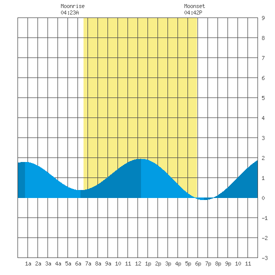 Laie Bay tide chart for Tuesday, November 2, 2021