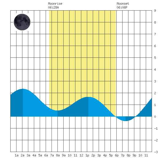 Laie Bay tide chart for Thursday, November 4, 2021