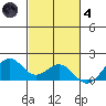 Laie Bay tide chart for Thursday, November 4, 2021