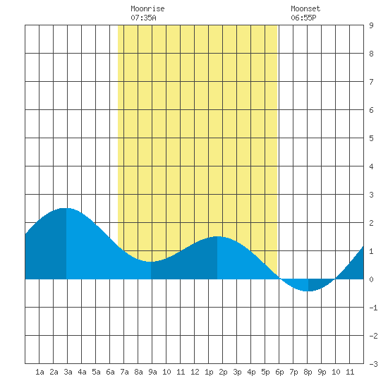 Laie Bay tide chart for Friday, November 5, 2021