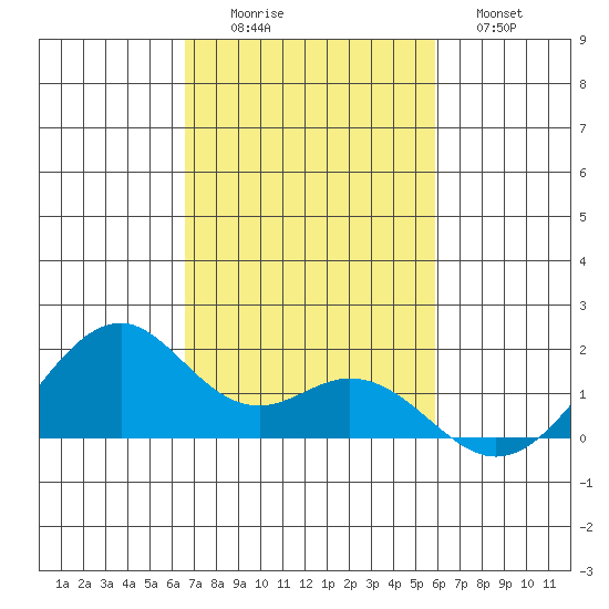 Laie Bay tide chart for Saturday, November 6, 2021