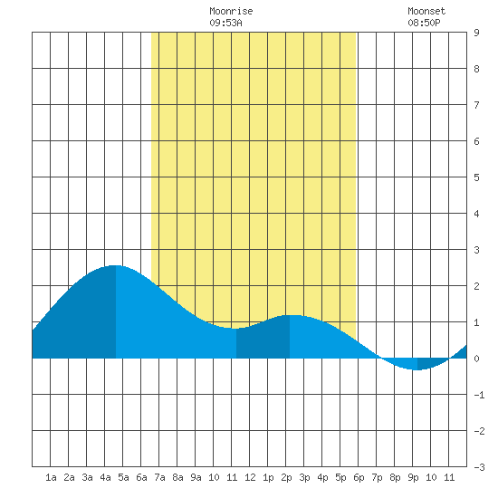 Laie Bay tide chart for Sunday, November 7, 2021