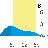 Laie Bay tide chart for Monday, November 8, 2021