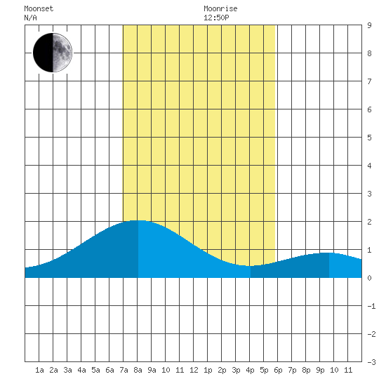 Laie Bay tide chart for Friday, December 10, 2021