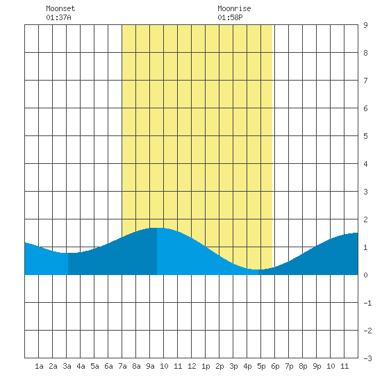 Laie Bay tide chart for Sunday, December 12, 2021