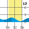 Laie Bay tide chart for Sunday, December 12, 2021