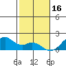 Laie Bay tide chart for Thursday, December 16, 2021