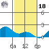 Laie Bay tide chart for Saturday, December 18, 2021