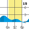 Laie Bay tide chart for Sunday, December 19, 2021