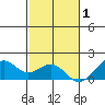 Laie Bay tide chart for Wednesday, December 1, 2021