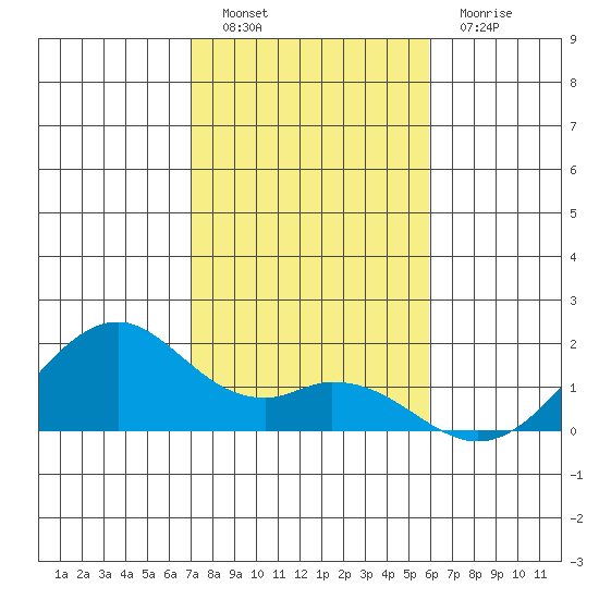 Laie Bay tide chart for Monday, December 20, 2021