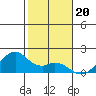 Laie Bay tide chart for Monday, December 20, 2021