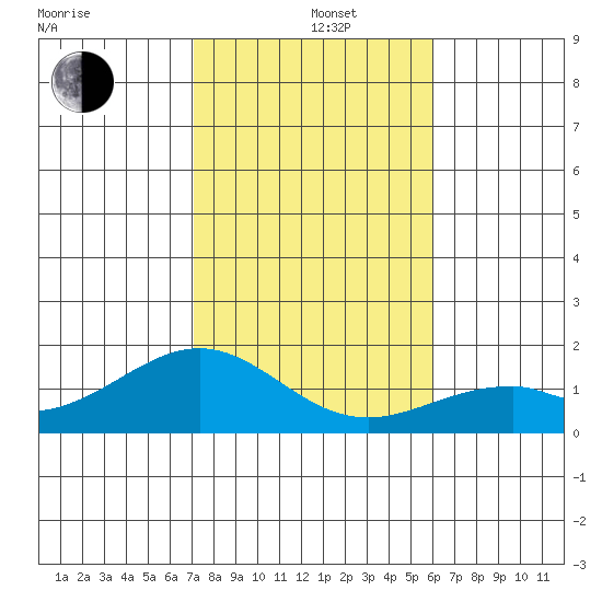 Laie Bay tide chart for Sunday, December 26, 2021