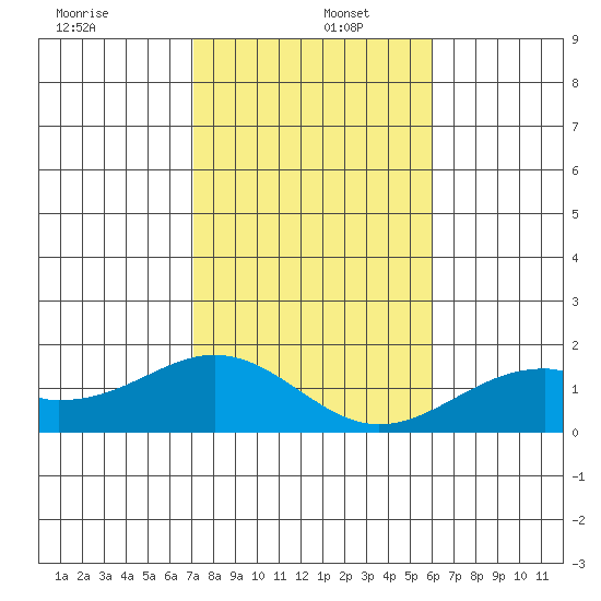 Laie Bay tide chart for Monday, December 27, 2021