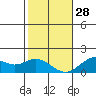 Laie Bay tide chart for Tuesday, December 28, 2021