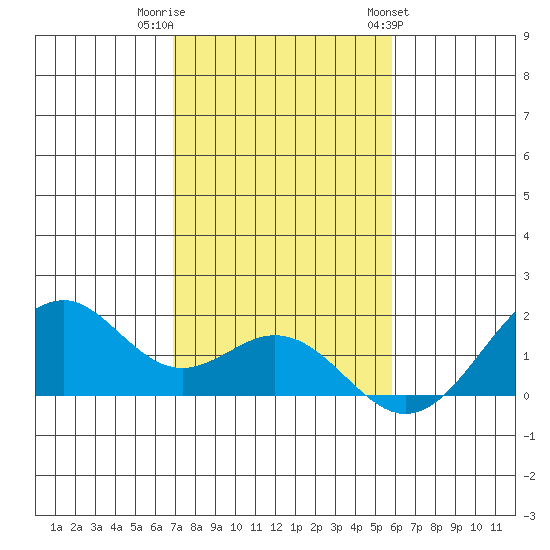 Laie Bay tide chart for Thursday, December 2, 2021