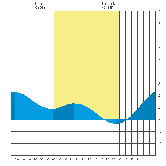 Laie Bay tide chart for Thursday, December 30, 2021