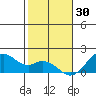 Laie Bay tide chart for Thursday, December 30, 2021