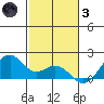 Laie Bay tide chart for Friday, December 3, 2021