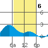 Laie Bay tide chart for Monday, December 6, 2021