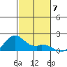 Laie Bay tide chart for Tuesday, December 7, 2021