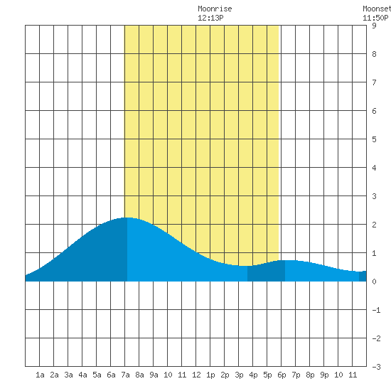 Laie Bay tide chart for Thursday, December 9, 2021