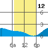 Laie Bay tide chart for Wednesday, January 12, 2022