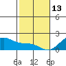 Laie Bay tide chart for Thursday, January 13, 2022