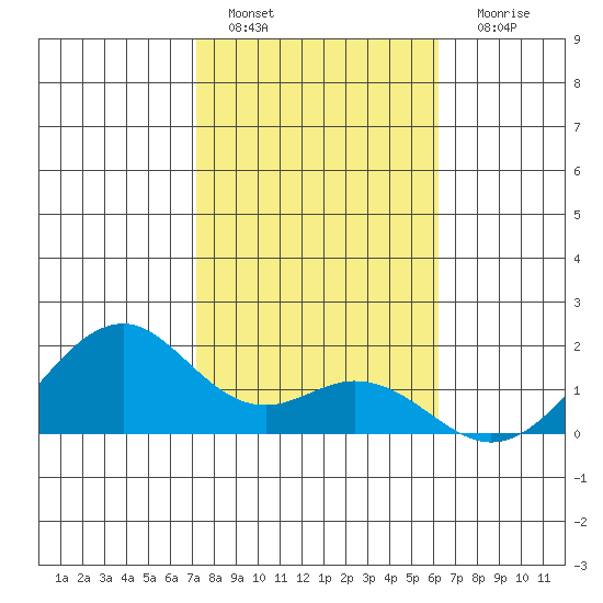 Laie Bay tide chart for Wednesday, January 19, 2022